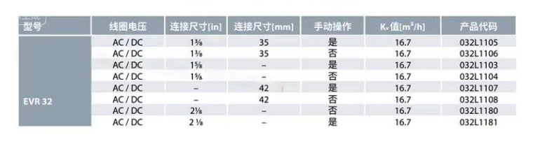 Danfoss EVR32 032L1106 05 04 03 Solenoid Valve body(Single)