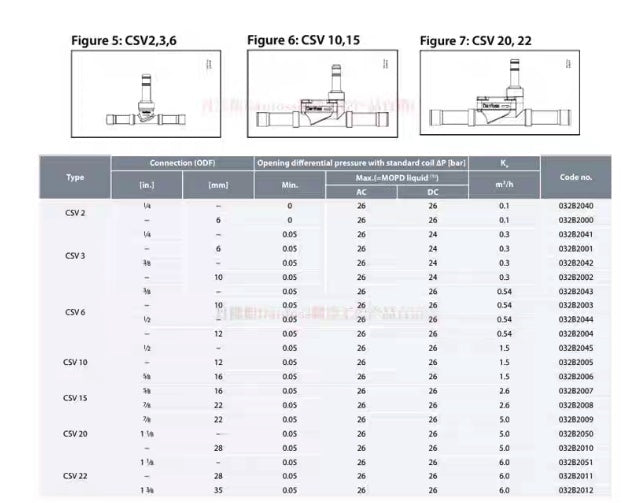 Danfoss CSV2-22 Solenoid Valve Body (Single)