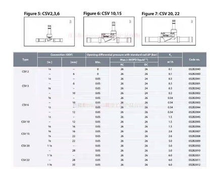 Danfoss CSV2-22 Solenoid Valve Body (Single)